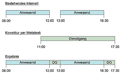 wd prozesse auff&uuml;llen